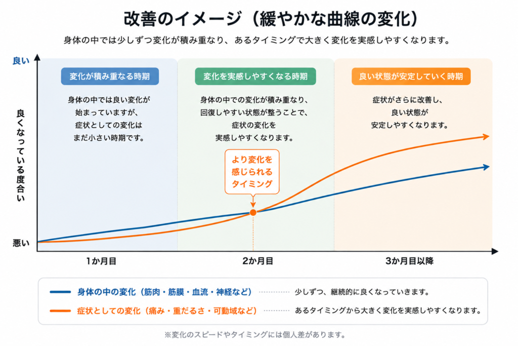 改善の変化曲線